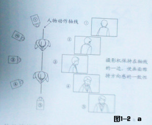 動畫鏡頭之攝影機的運動方向要保持方向的一致性