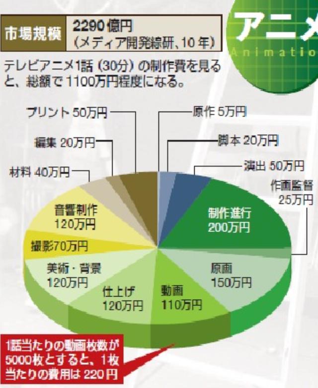 花了這么多錢來制作動畫，為什么動畫還是做得不盡人意