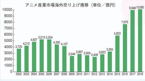 庵野秀明猜到了日本動(dòng)畫的衰退，但沒(méi)有猜到中國(guó)人會(huì)出錢拯救業(yè)界