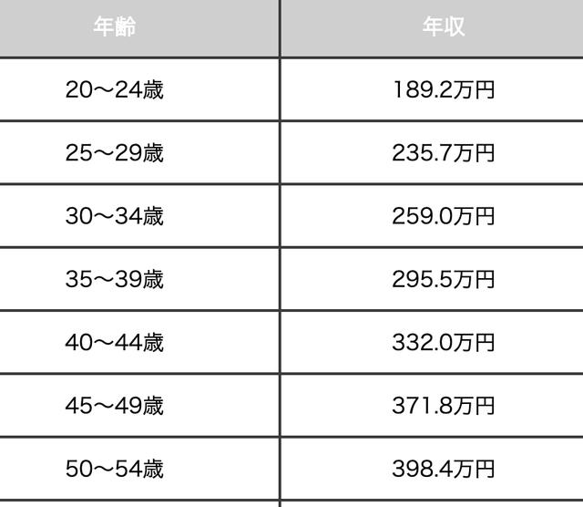 日本動(dòng)畫制作者的收入是多少？