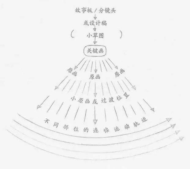 mg動畫制作連貫動作法與關鍵動作法3.jpg