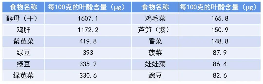 葉酸雖小，益處不少