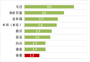 香蕉真能通便？